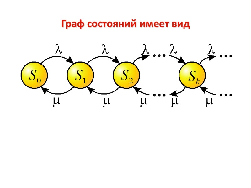 Граф состояний имеет вид